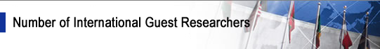 Number of International Guest Researchers